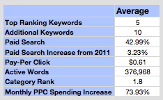 Top Ranking Keywords