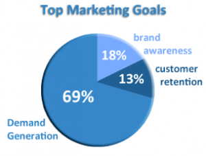 Top Marketing Goals