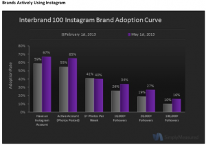 brands that actively using instagram curve