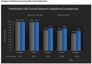 instagram brand attention comparison